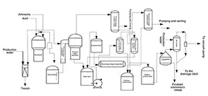 Process Flow Diagram