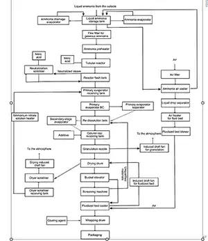 Process Flow Diagram