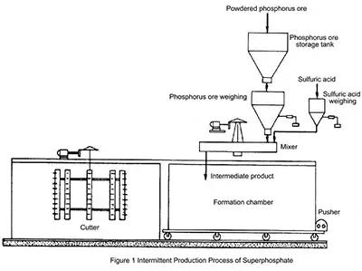 Batch Production Process Flow Diagram