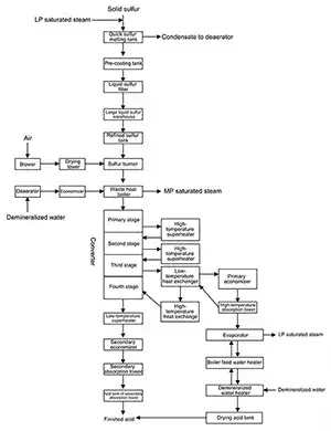 Process Flow Diagram