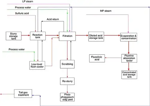 Process Description