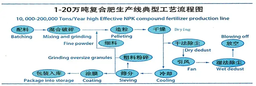 Process Flow Diagram