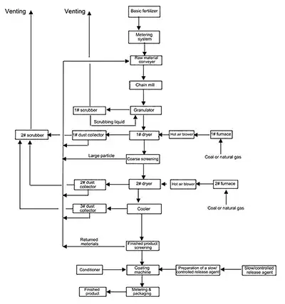 Process Flow Diagram